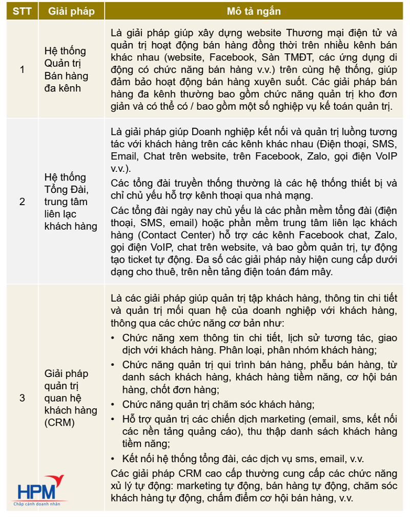 Các giải pháp công nghệ theo lộ trình chuyển đổi số hiện nay